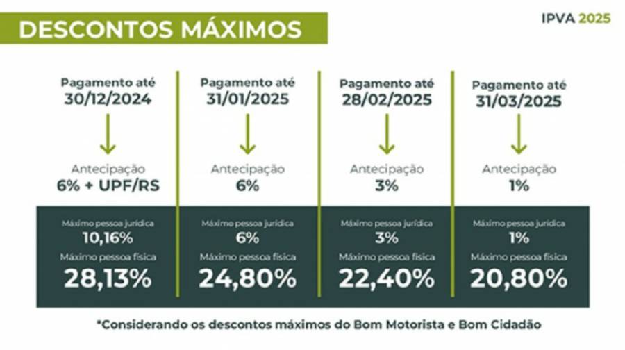 Leia mais sobre o artigo Pagamento do IPVA 2025 em março pode garantir até 20,80% de desconto